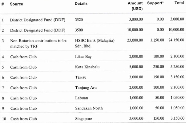 Contributions to Global Grant 1642940